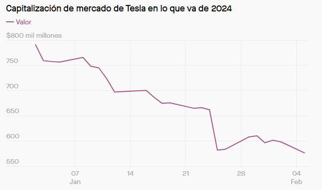  Capitalización de mercado de Tesla en lo que va de 2024 
