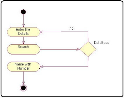 Search Customer name telephone directory activity Diagram