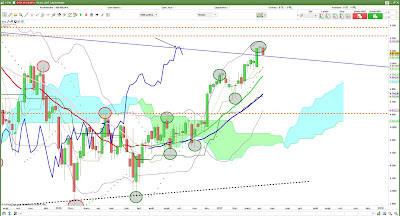 Analyse technique CAC 40 moyen terme  [14/04/2017]