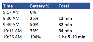 realme 10 Battery Charging Test