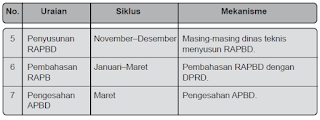 Pengertian, Tujuan, Fungsi dan Proses Penyusunan APBD (Anggaran Pendapatan dan Belanja Daerah)