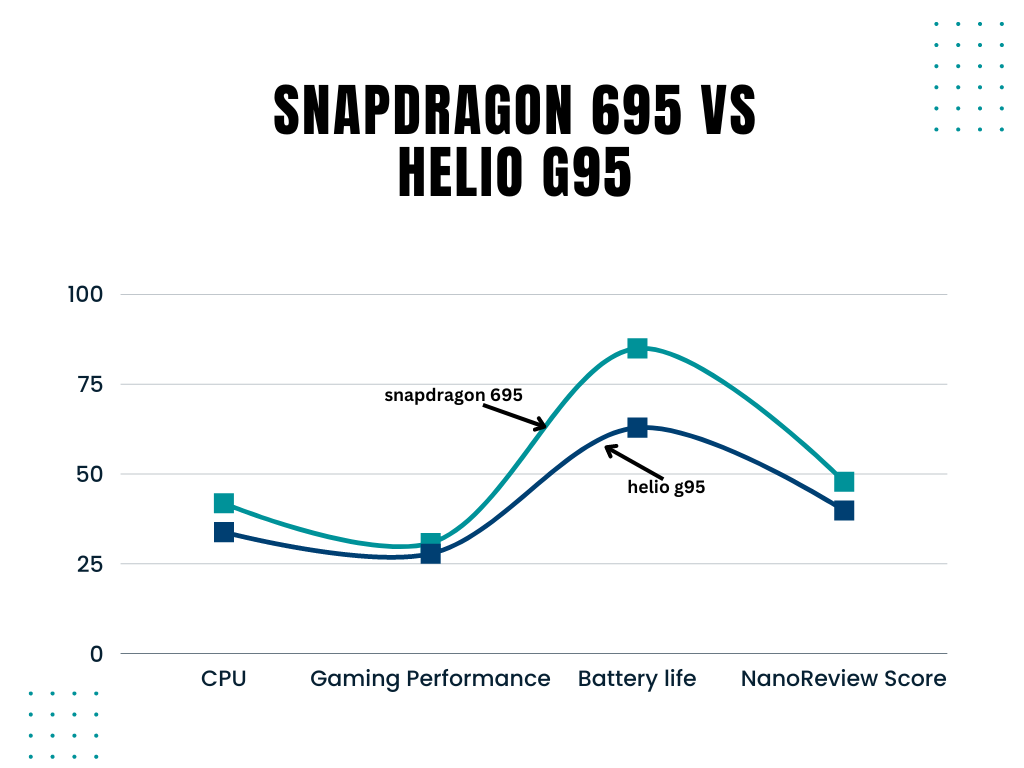 Snapdragon 695 vs Helio G95 comparison