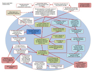 Complex activity and results map for a coastal zone biodiversity project in Bangladesh