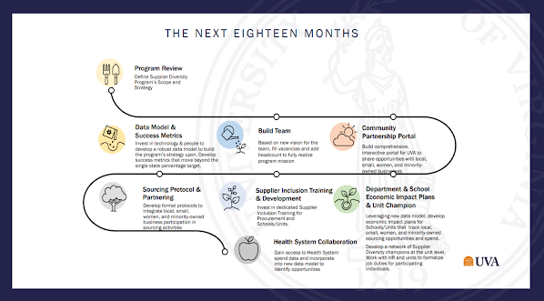 Program Review:  Devine Supplier diversity program’s scope and strategy Data Model and Success Metrics:  Invest in technology and people to develop a robust data model to build the program’s strategy upon.  Develop the success metrics that move beyond the single state percentage target. Build Team:  Based on new vision for the team, fill vacancies and add headcount to fully realize program mission. Community partnership portal:  Build comprehensive, interactive portal for UVA to share opportunities with local, small, woman, and minority-owned businesses Department and School economic impact plans and unit champion:  leveraging new data model, develop economic impact plans for schools and units to track sourcing opportunities and spend.  Develop a network of SWaM champions at the unit level, and work with HR to formalize job duties for participating individuals. Supplier Inclusion Training & Development:  invest in a dedicated supplier inclusion training for procurement and schools/units Sourcing protocol and partnering:  Develop formal protocols to integrate local, small, woman, and minority-owned business participation in sourcing activities. Health system collaboration:  gain access to health system spend data and incorporate into new data model to identify opportunities.