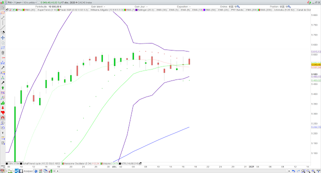 Analyse technique du CAC40 18/12/20