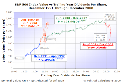 S&P 500 Average Monthly Index Value vs Trailing Year Dividends per Share, December 1991 through December 2008