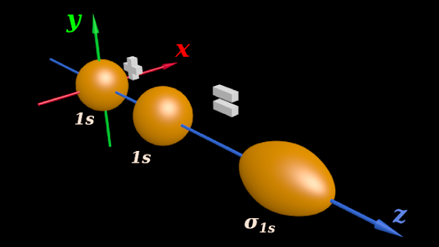 When the merger takes place along the inter-nuclear axis, the resulting molecular orbital is denoted by the symbol sigma