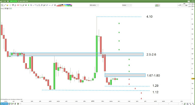 Analyse technique chartiste investisseurs CGG [28/03/18]