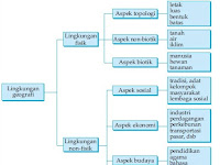 Ruang Lingkup Ilmu Sosial Budaya Dasar