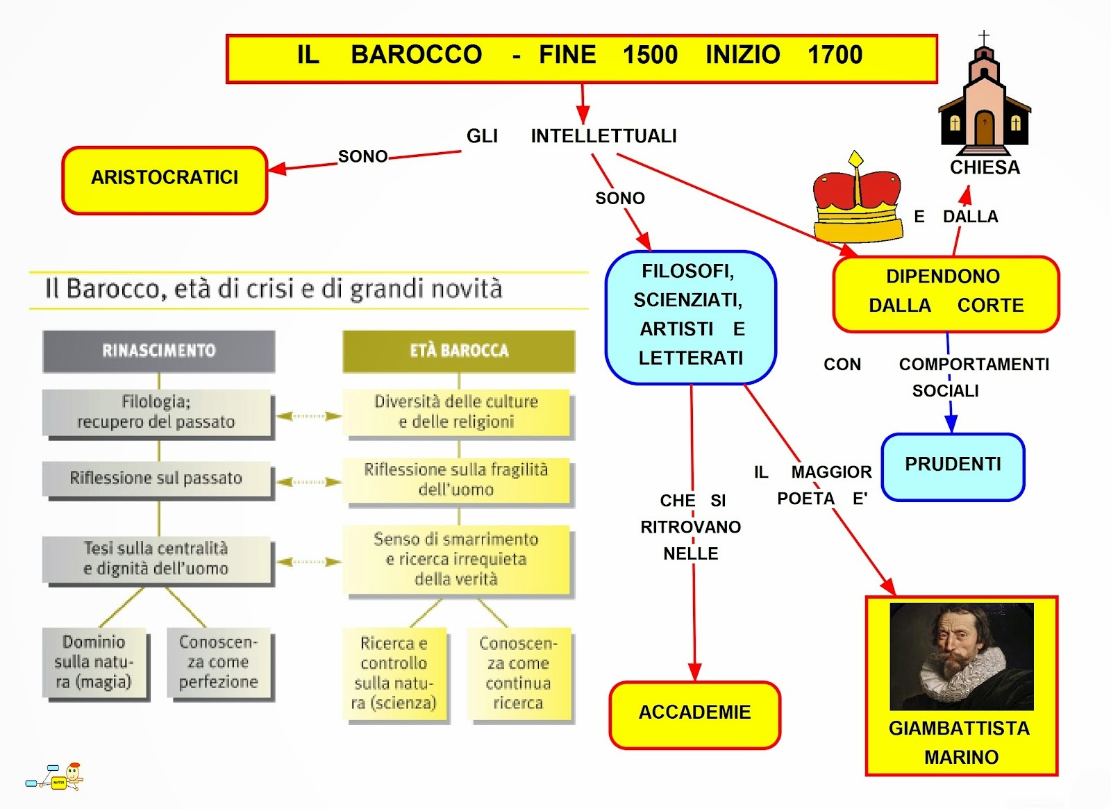 Mappe concettuale: Il 1600 - Età del barocco • Scuolissima.com