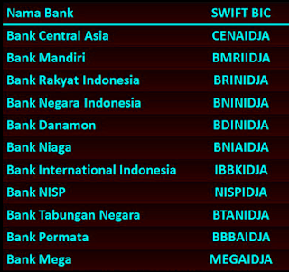 Daftar Kode Swift Bank Lengkap