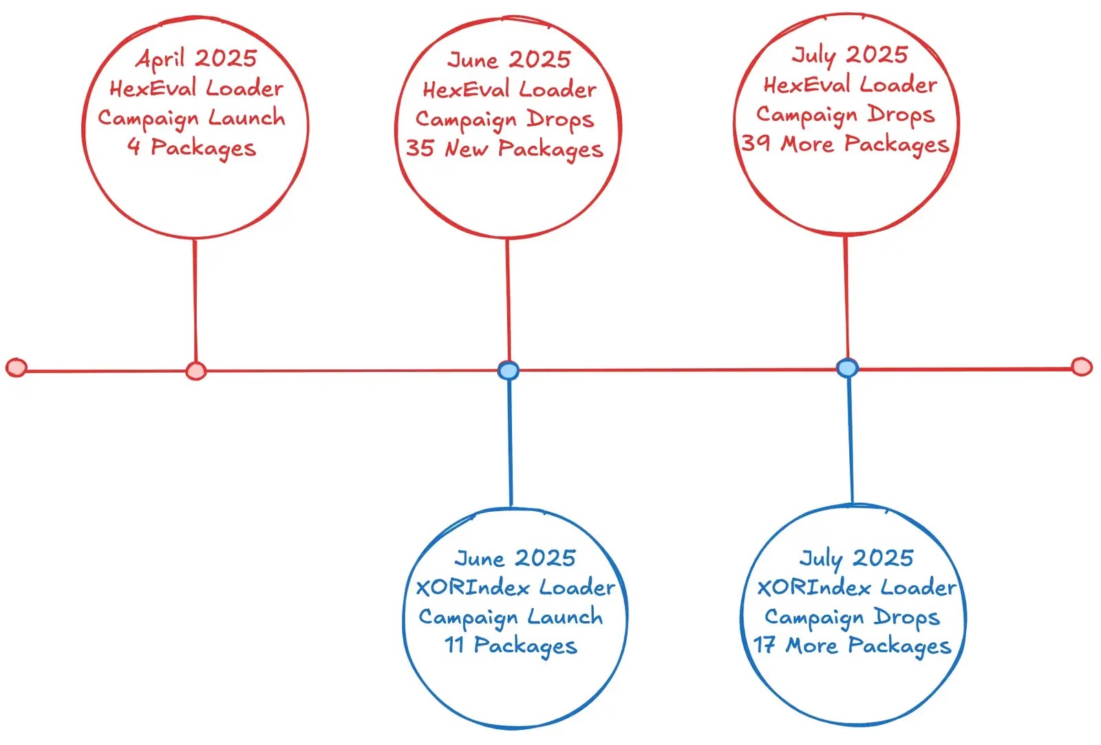 North Korean Hackers Weaponized 67 Malicious npm Packages to Deliver XORIndex Malware