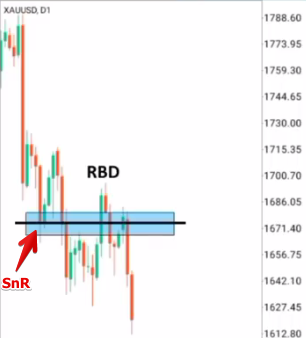 Untuk memudahkan pencarian setup, tarik garis level support SnR (downtrend) capital V. Marking dan akan ditemukan RBD