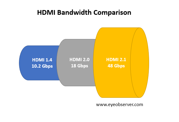 HDMI Bandwidth Comparison