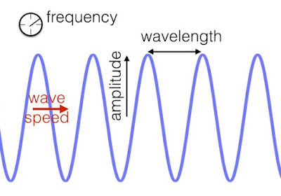 Wave, electromagnetic wave, wave example