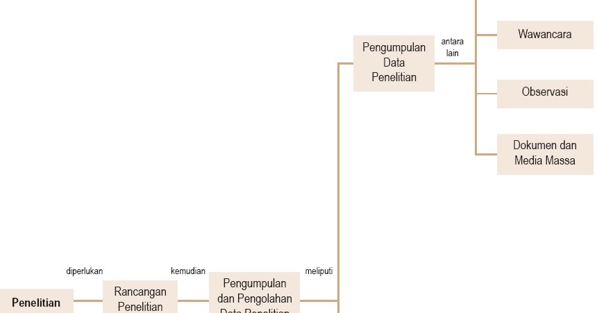 Jenis dan Metode Pengolahan Data Penelitian, Pengumpulan 