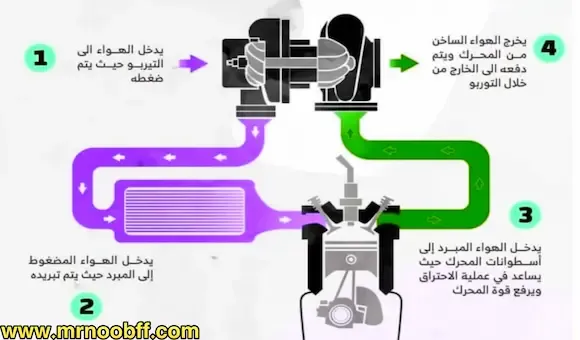 شرح كيف يعمل التربو الميكانيكي في السيارات - How does a Turbo works