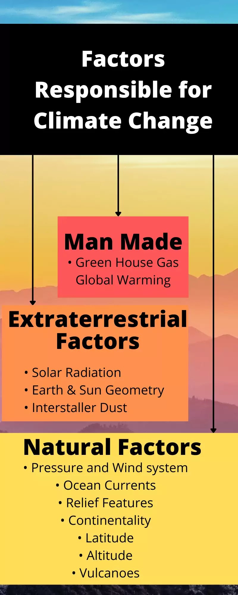 Factors Responsible for Climate Change