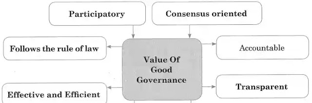 Contemporary India: Good Governance Exercise | Chapter 5 Contemporary India: Good Governance