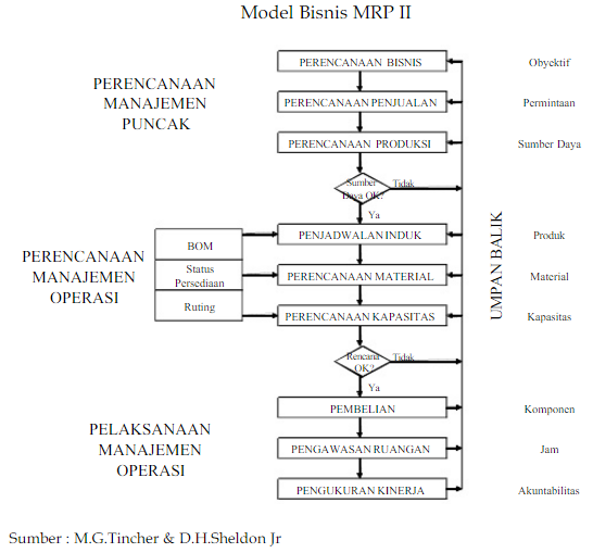 Perkembangan Enterprise Resource Planning