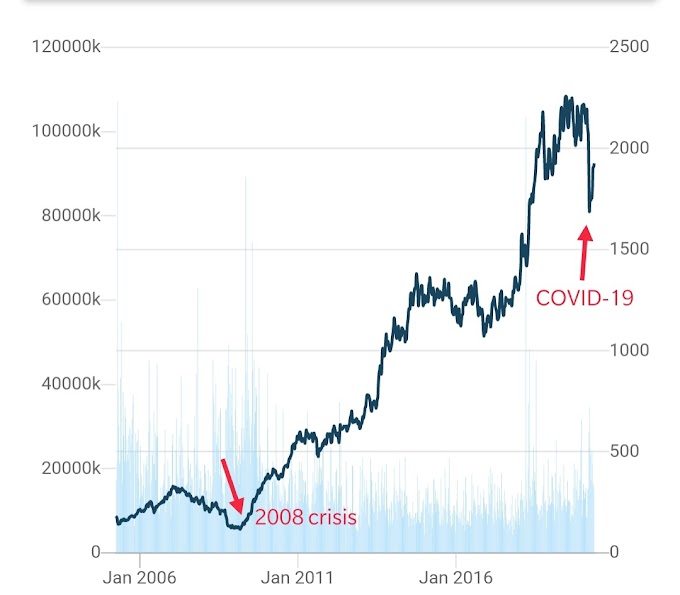 A Global crisis is the best time to enter the market. 