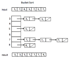 sorting primitive array in descending order in Java