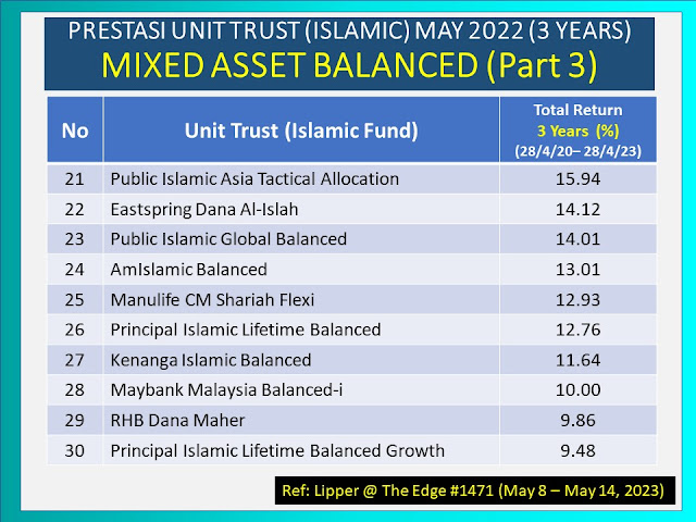 Fund Unit Trust Mixed Asset Balanced yang lain