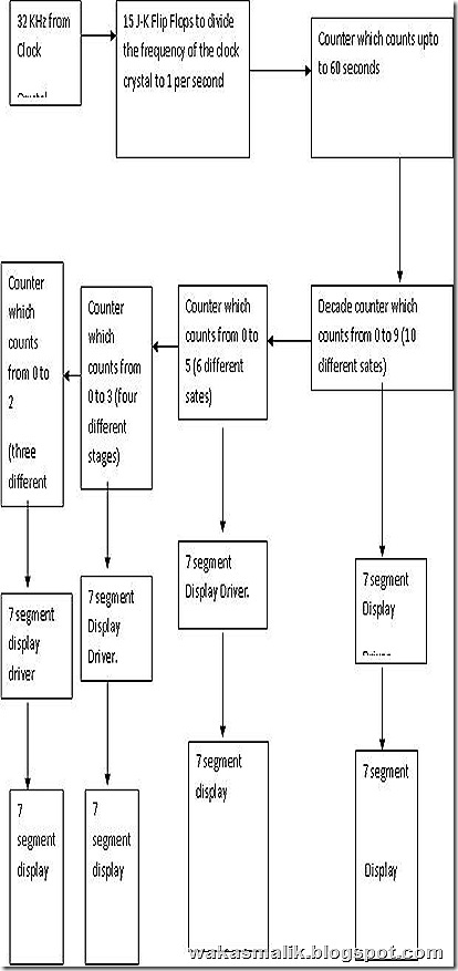 24 Hour Clock Block Diagram