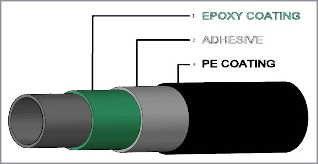 3LPE, 3LPE Coating, DIN 30670, Three Layer Polyethylene Coating