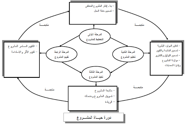 دورة حياة المشروع