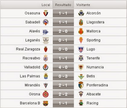 Resultados de la 29ª Jornada de la Liga Adelante 2014/2015