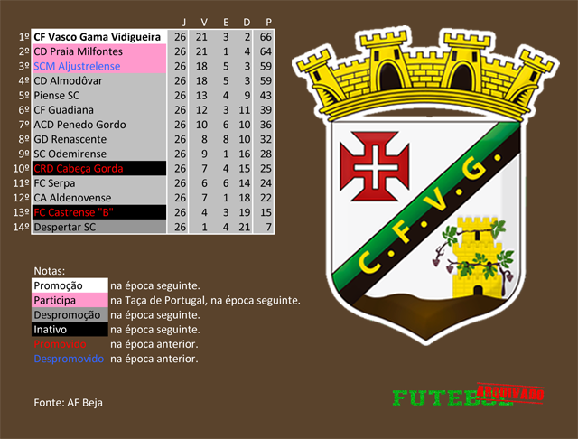 classificação campeonato regional distrital associação futebol beja 2018 vasco gama vidigueira