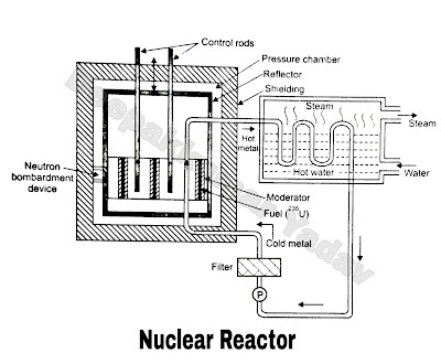 Nuclear Reactor