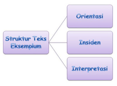 Contoh Teks Eksemplum Cerita Anak Penggembala Dan 