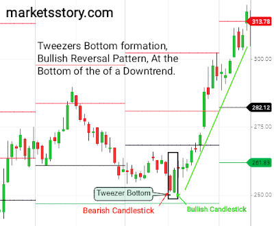 Japanese candlestick patterns