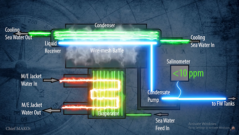 Fresh Water Generator Work