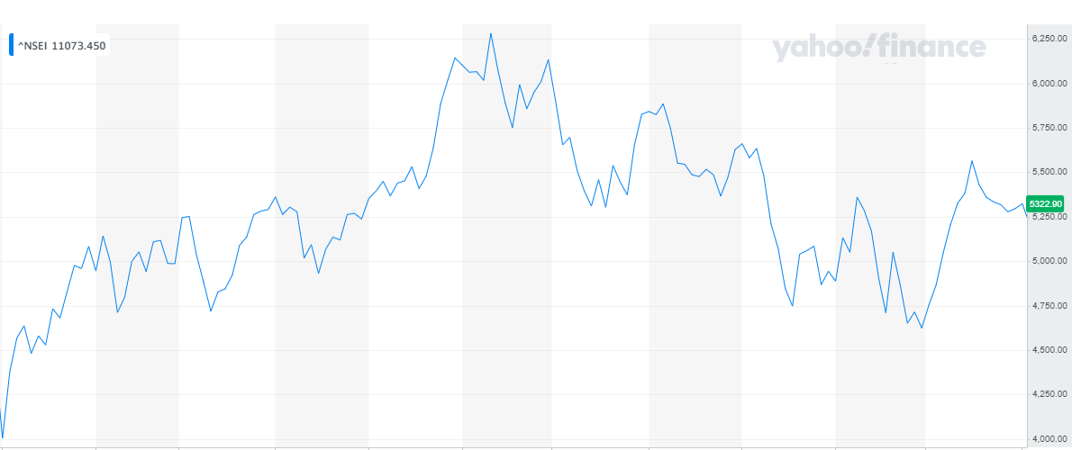 Stock Market Will Go Up Or Down Know In 2 Mins Theory In Technical Analysis Of Stock Market Stock Market Gateway