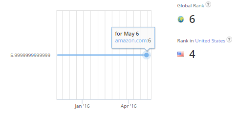 Amazon Alexa Rank unchanged