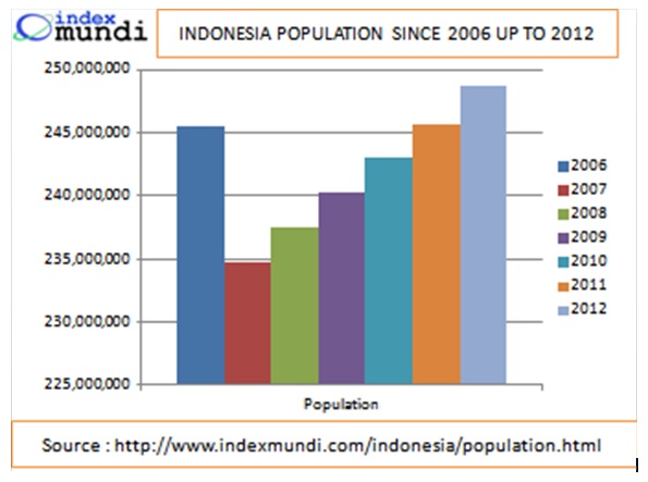  INDONESIAN  POPULATION Indrie s Site