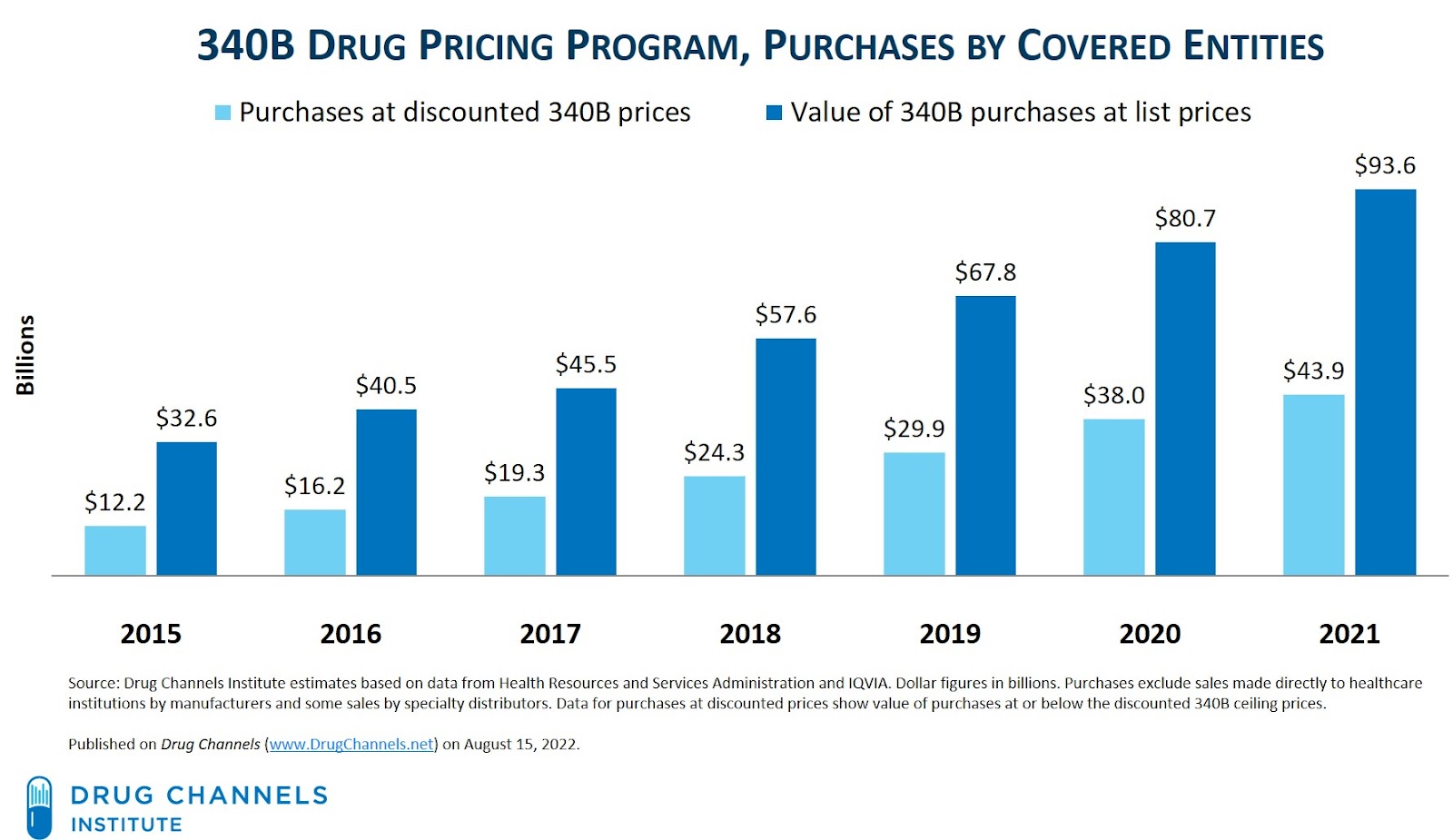 drug-channels-the-340b-program-climbed-to-44-billion-in-2021-with