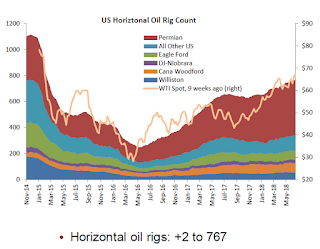 Oil Rig Count