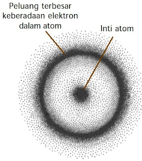 hukum mekanika klasik mirip Hukum Newton sanggup menjelaskan materi berukuran makro dengan Pintar Pelajaran Teori Atom Modern, Bentuk Orbital, Konfigurasi Elektron, Bilangan Kuantum