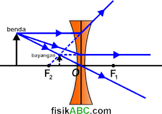 jalannya sinar istimewa pada lensa cekung