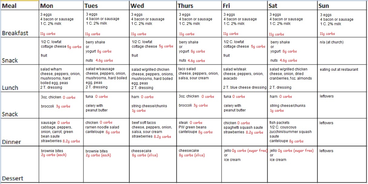 Thrifty Clipper: Low Carb Menu (less than 50g/day)