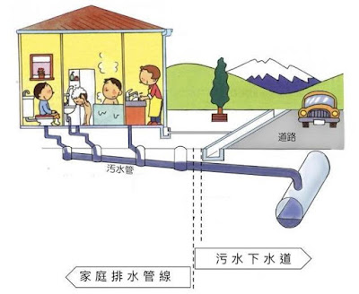 污水下水道示意圖