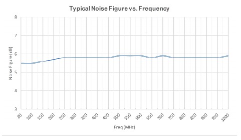 Коэффициент шума от частоты усилителя 1000W1000G