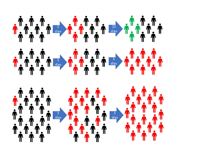 Figura 1: Modelo de infección según el numero de personas y la frecuencia de reunión.