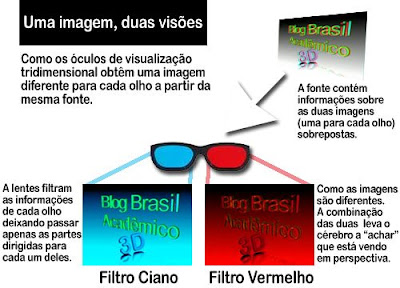 Como funcionam os óculos 3D