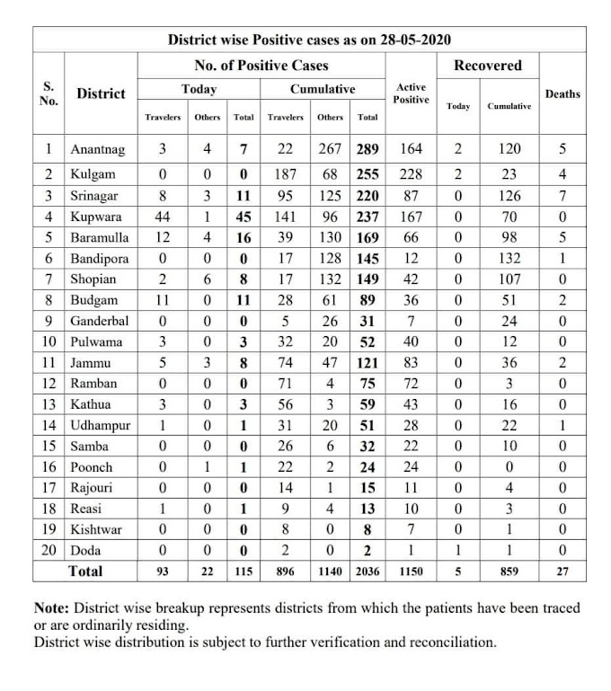 COVID19: 93 persons tested positive in J&K today. District wise details, (J&K)