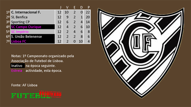 classificação campeonato regional distrital associação futebol lisboa 1911 internacional cif